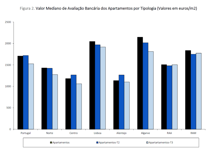 Valor mediano das avaliações bancárias de apartamentos em Portugal e no Algarve