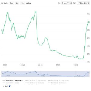 Gráfico do histórico da Taxa Euribor a 12 meses
