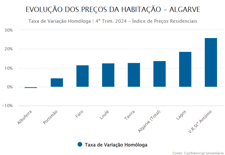 Preços da habitação no Algarve sobem mais do que na média do país em 2024
